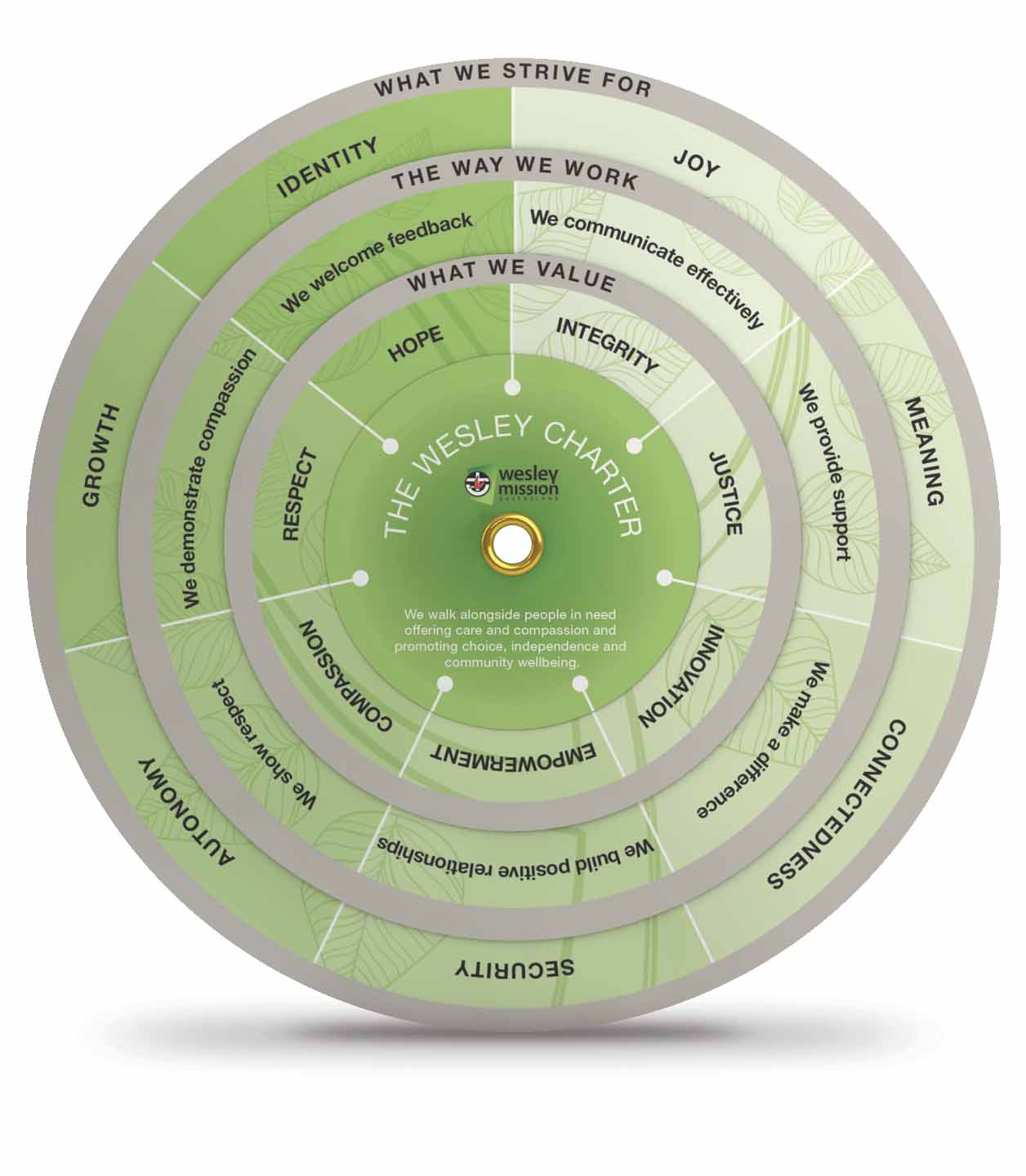 WMQ Charter Wheel Three interconnecting circles of cardboard with elements of the way we work
