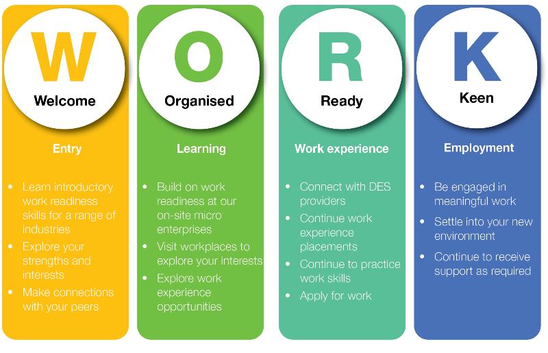 Shows the four phases of the ORCA program