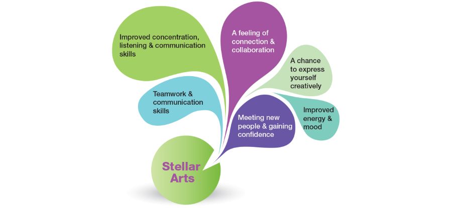 Benefits of Stellar Arts