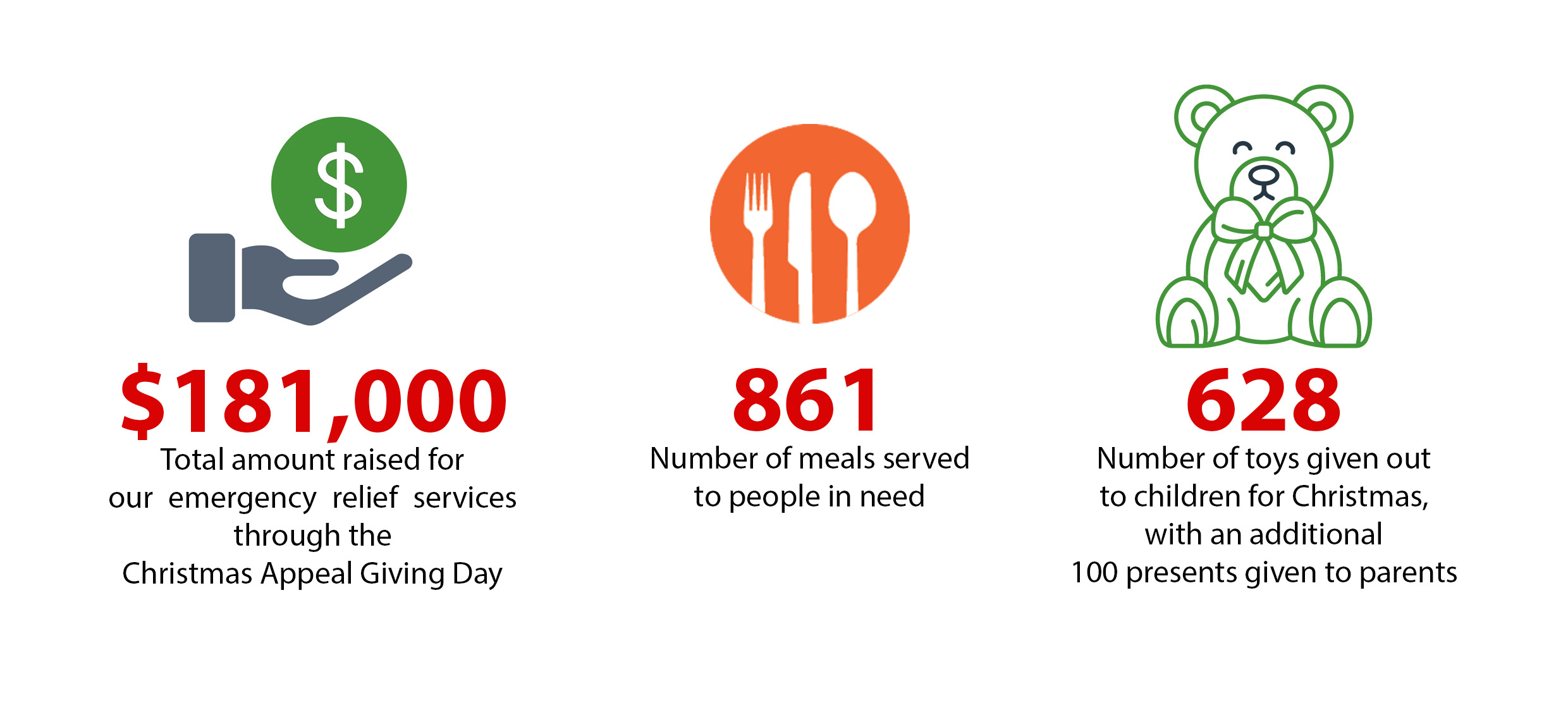 graphic showing stats from emergency relief