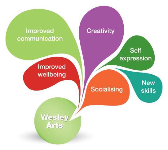 The benefits to Wesley Arts includes Improved communication, Improved wellbeing, creativity, self expression, socialising, and learning new skills